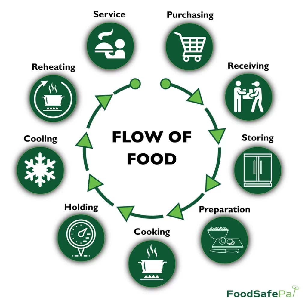 The Temperature Danger Zone For Food Handlers FoodSafePal 