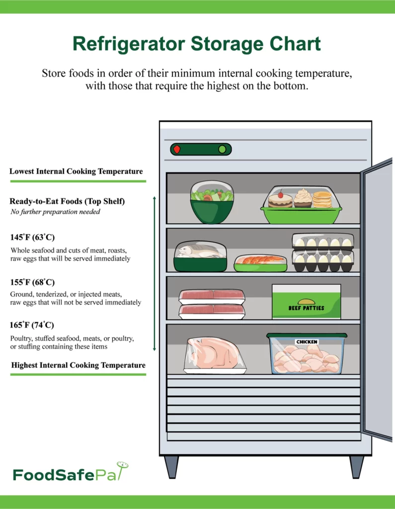 Refrigeration storage chart