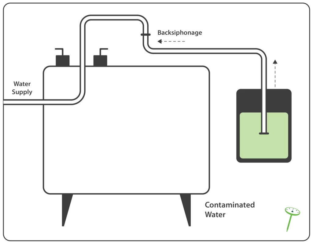 Backflow